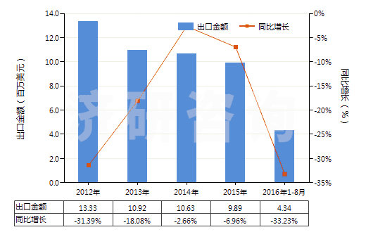 2012-2016年8月中國其他粉末狀天然石墨(HS25041099)出口總額及增速統(tǒng)計